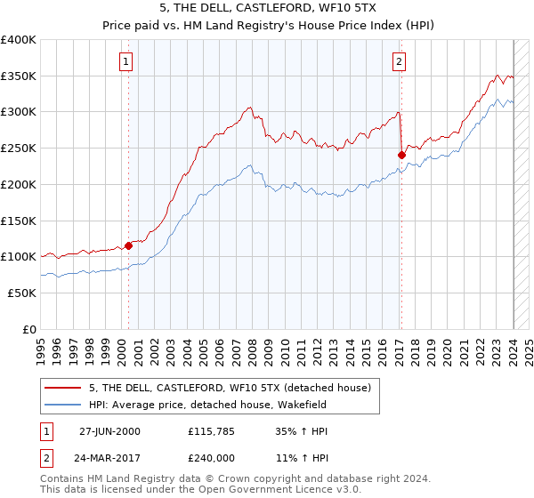 5, THE DELL, CASTLEFORD, WF10 5TX: Price paid vs HM Land Registry's House Price Index