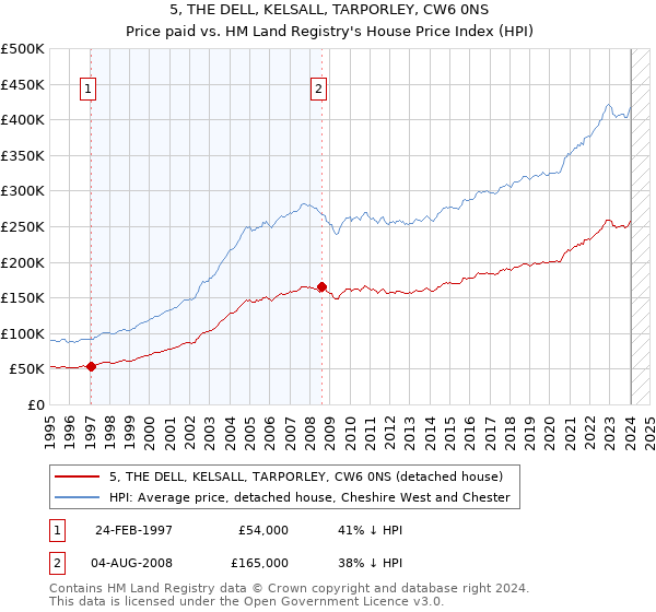 5, THE DELL, KELSALL, TARPORLEY, CW6 0NS: Price paid vs HM Land Registry's House Price Index