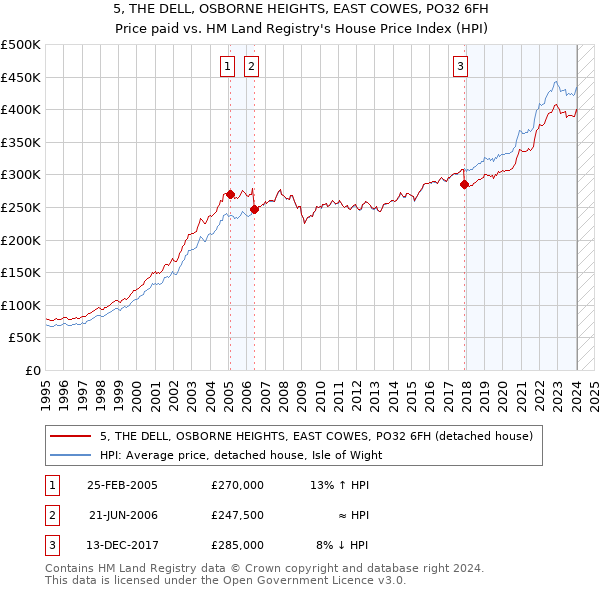 5, THE DELL, OSBORNE HEIGHTS, EAST COWES, PO32 6FH: Price paid vs HM Land Registry's House Price Index