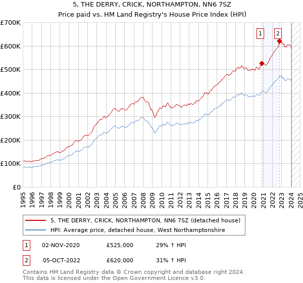 5, THE DERRY, CRICK, NORTHAMPTON, NN6 7SZ: Price paid vs HM Land Registry's House Price Index