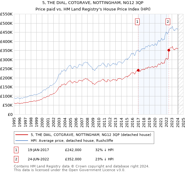 5, THE DIAL, COTGRAVE, NOTTINGHAM, NG12 3QP: Price paid vs HM Land Registry's House Price Index