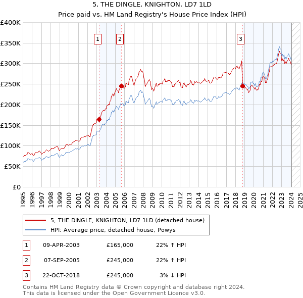 5, THE DINGLE, KNIGHTON, LD7 1LD: Price paid vs HM Land Registry's House Price Index