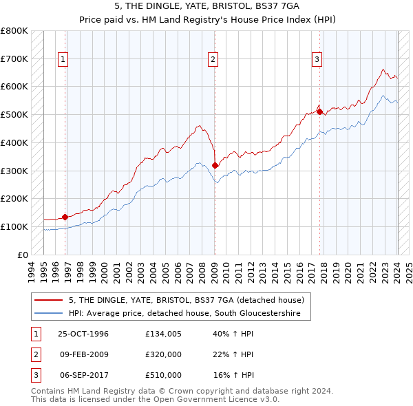 5, THE DINGLE, YATE, BRISTOL, BS37 7GA: Price paid vs HM Land Registry's House Price Index