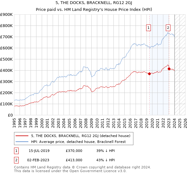 5, THE DOCKS, BRACKNELL, RG12 2GJ: Price paid vs HM Land Registry's House Price Index