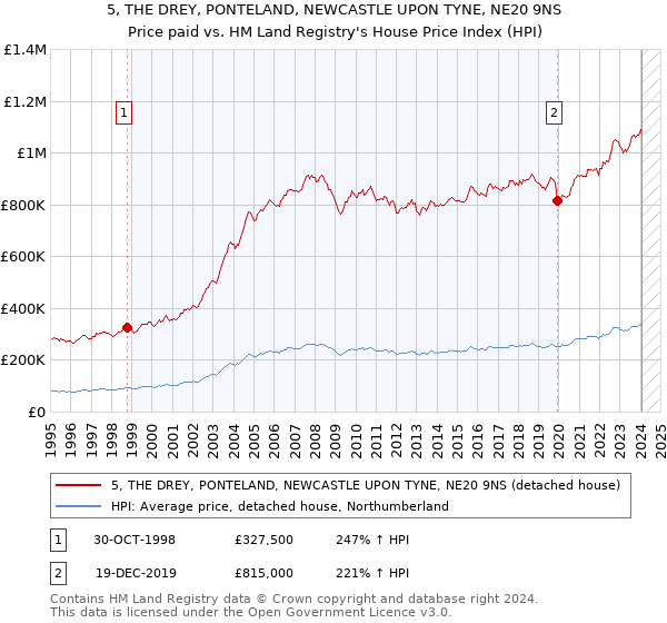 5, THE DREY, PONTELAND, NEWCASTLE UPON TYNE, NE20 9NS: Price paid vs HM Land Registry's House Price Index