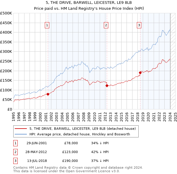 5, THE DRIVE, BARWELL, LEICESTER, LE9 8LB: Price paid vs HM Land Registry's House Price Index