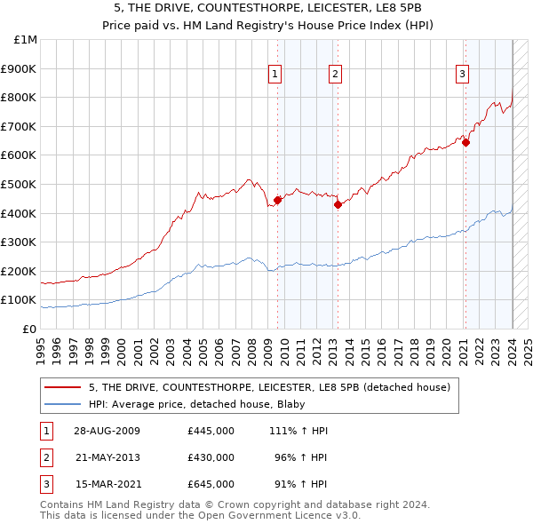 5, THE DRIVE, COUNTESTHORPE, LEICESTER, LE8 5PB: Price paid vs HM Land Registry's House Price Index