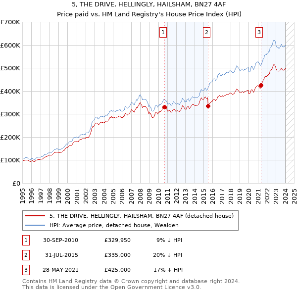 5, THE DRIVE, HELLINGLY, HAILSHAM, BN27 4AF: Price paid vs HM Land Registry's House Price Index