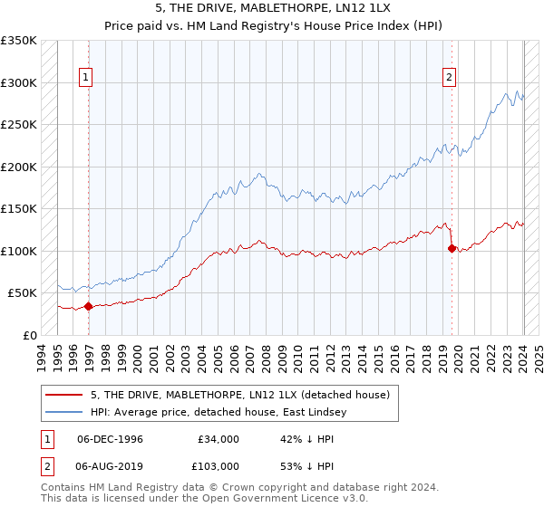 5, THE DRIVE, MABLETHORPE, LN12 1LX: Price paid vs HM Land Registry's House Price Index