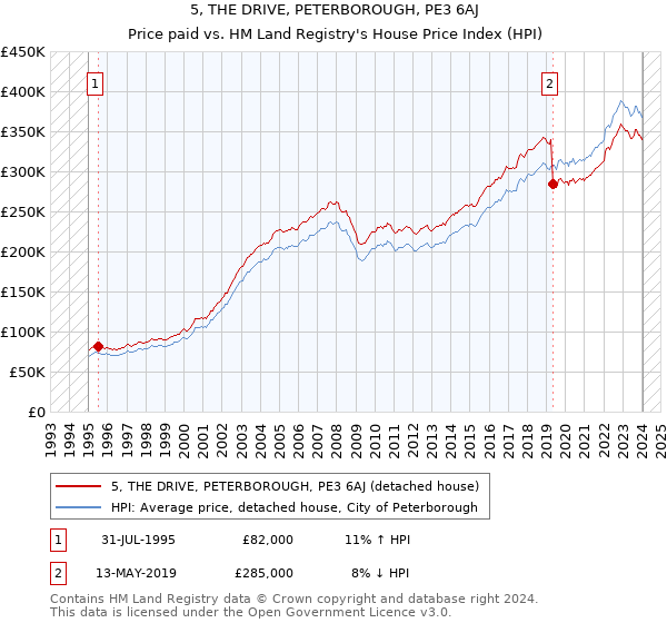 5, THE DRIVE, PETERBOROUGH, PE3 6AJ: Price paid vs HM Land Registry's House Price Index