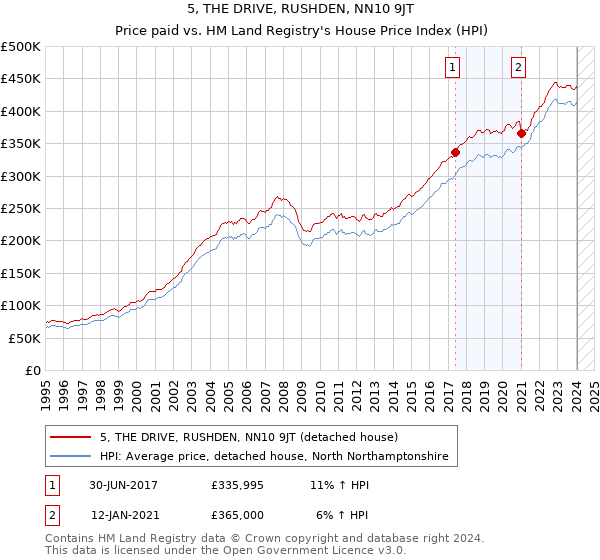5, THE DRIVE, RUSHDEN, NN10 9JT: Price paid vs HM Land Registry's House Price Index