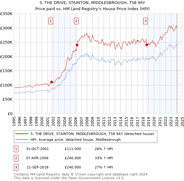 5, THE DRIVE, STAINTON, MIDDLESBROUGH, TS8 9AY: Price paid vs HM Land Registry's House Price Index