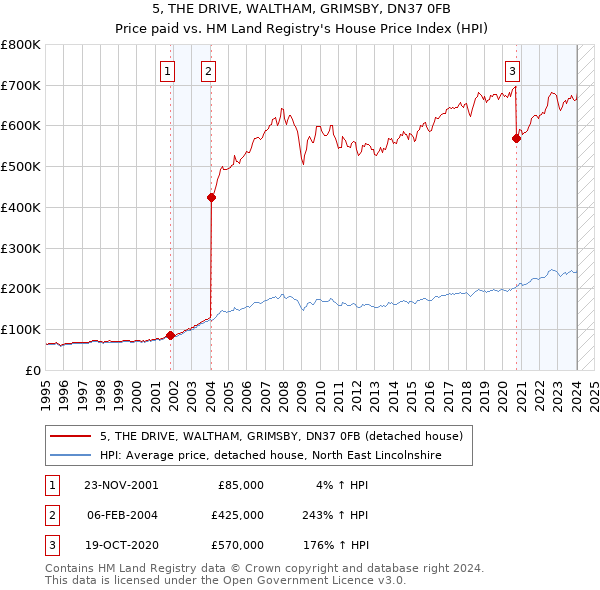 5, THE DRIVE, WALTHAM, GRIMSBY, DN37 0FB: Price paid vs HM Land Registry's House Price Index