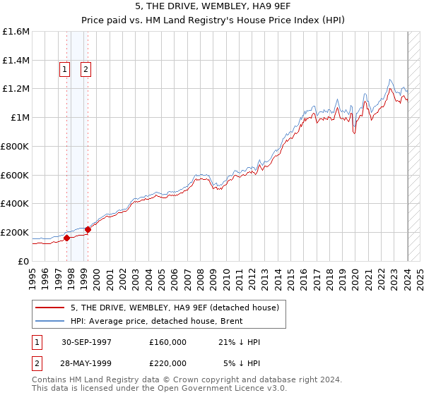 5, THE DRIVE, WEMBLEY, HA9 9EF: Price paid vs HM Land Registry's House Price Index