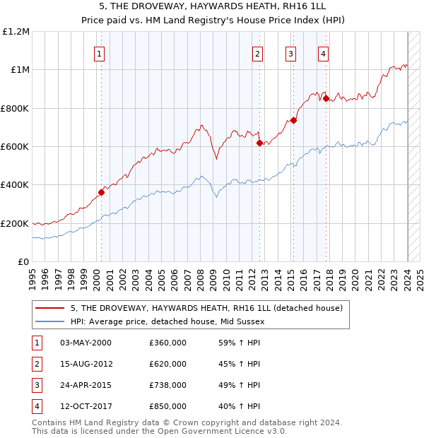 5, THE DROVEWAY, HAYWARDS HEATH, RH16 1LL: Price paid vs HM Land Registry's House Price Index