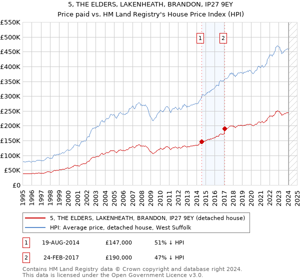 5, THE ELDERS, LAKENHEATH, BRANDON, IP27 9EY: Price paid vs HM Land Registry's House Price Index
