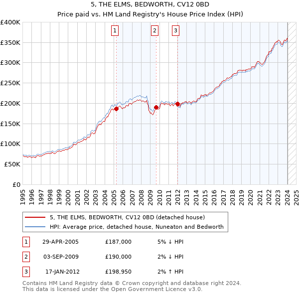 5, THE ELMS, BEDWORTH, CV12 0BD: Price paid vs HM Land Registry's House Price Index