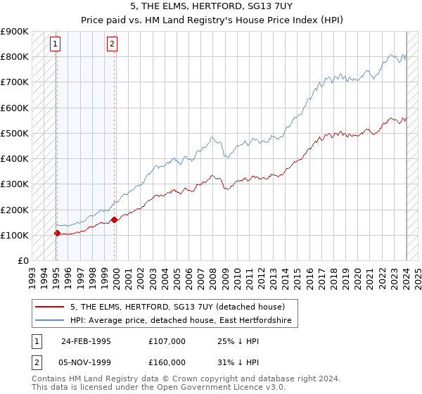 5, THE ELMS, HERTFORD, SG13 7UY: Price paid vs HM Land Registry's House Price Index