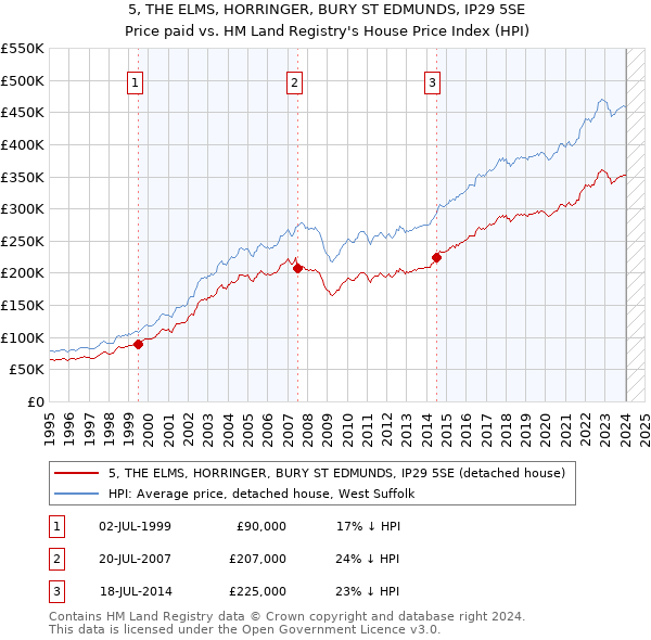 5, THE ELMS, HORRINGER, BURY ST EDMUNDS, IP29 5SE: Price paid vs HM Land Registry's House Price Index
