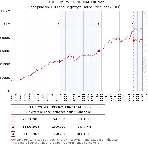 5, THE ELMS, WARLINGHAM, CR6 9AY: Price paid vs HM Land Registry's House Price Index