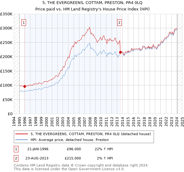 5, THE EVERGREENS, COTTAM, PRESTON, PR4 0LQ: Price paid vs HM Land Registry's House Price Index