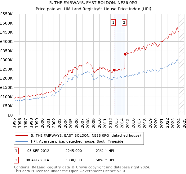 5, THE FAIRWAYS, EAST BOLDON, NE36 0PG: Price paid vs HM Land Registry's House Price Index