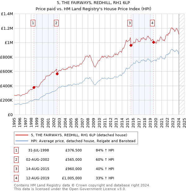 5, THE FAIRWAYS, REDHILL, RH1 6LP: Price paid vs HM Land Registry's House Price Index