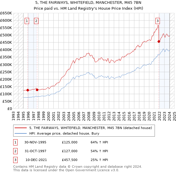 5, THE FAIRWAYS, WHITEFIELD, MANCHESTER, M45 7BN: Price paid vs HM Land Registry's House Price Index