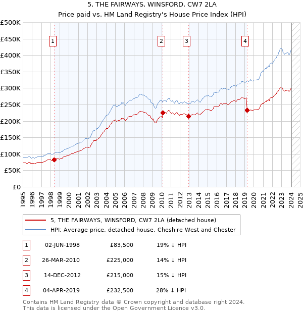 5, THE FAIRWAYS, WINSFORD, CW7 2LA: Price paid vs HM Land Registry's House Price Index