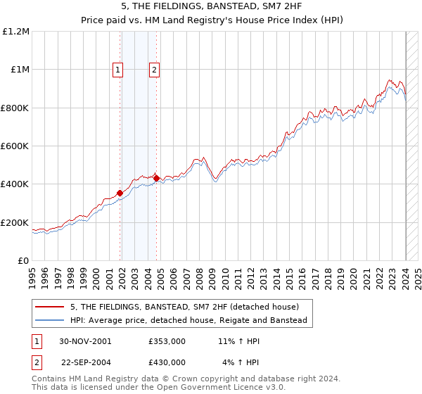 5, THE FIELDINGS, BANSTEAD, SM7 2HF: Price paid vs HM Land Registry's House Price Index