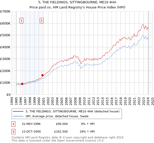 5, THE FIELDINGS, SITTINGBOURNE, ME10 4HA: Price paid vs HM Land Registry's House Price Index