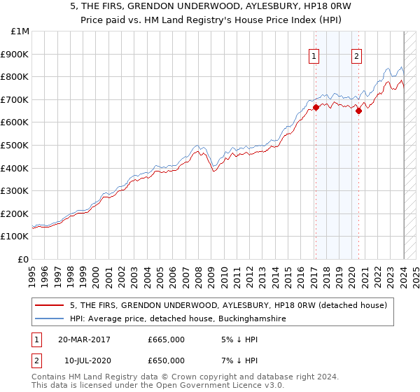 5, THE FIRS, GRENDON UNDERWOOD, AYLESBURY, HP18 0RW: Price paid vs HM Land Registry's House Price Index