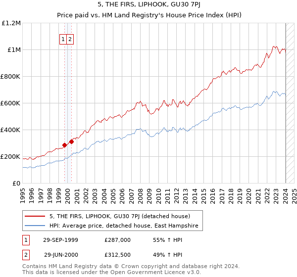 5, THE FIRS, LIPHOOK, GU30 7PJ: Price paid vs HM Land Registry's House Price Index