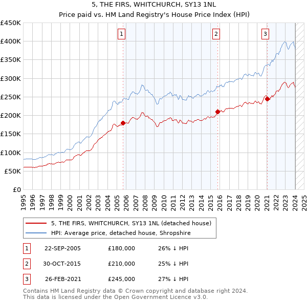 5, THE FIRS, WHITCHURCH, SY13 1NL: Price paid vs HM Land Registry's House Price Index