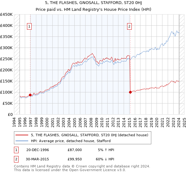 5, THE FLASHES, GNOSALL, STAFFORD, ST20 0HJ: Price paid vs HM Land Registry's House Price Index