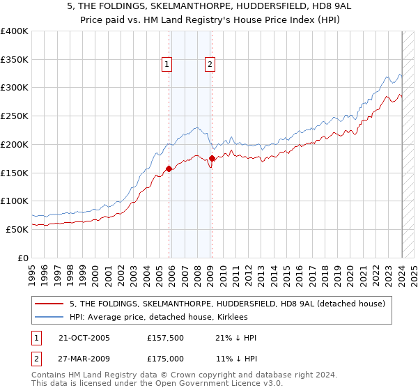 5, THE FOLDINGS, SKELMANTHORPE, HUDDERSFIELD, HD8 9AL: Price paid vs HM Land Registry's House Price Index