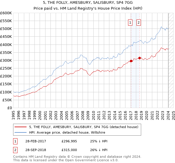 5, THE FOLLY, AMESBURY, SALISBURY, SP4 7GG: Price paid vs HM Land Registry's House Price Index