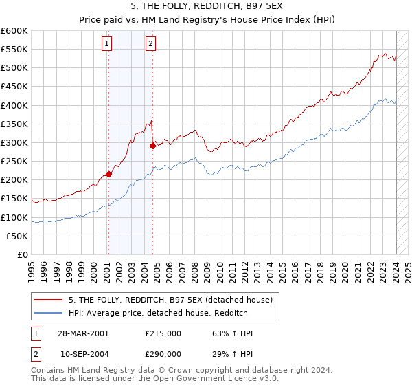 5, THE FOLLY, REDDITCH, B97 5EX: Price paid vs HM Land Registry's House Price Index