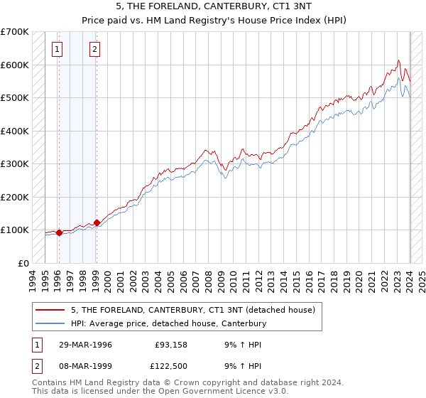 5, THE FORELAND, CANTERBURY, CT1 3NT: Price paid vs HM Land Registry's House Price Index
