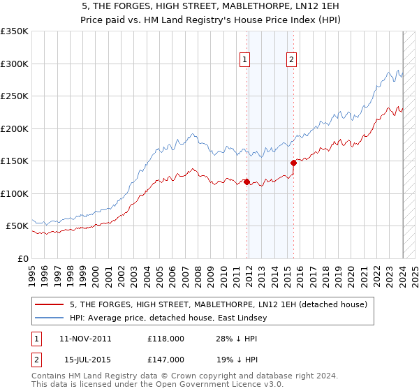 5, THE FORGES, HIGH STREET, MABLETHORPE, LN12 1EH: Price paid vs HM Land Registry's House Price Index