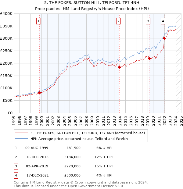5, THE FOXES, SUTTON HILL, TELFORD, TF7 4NH: Price paid vs HM Land Registry's House Price Index