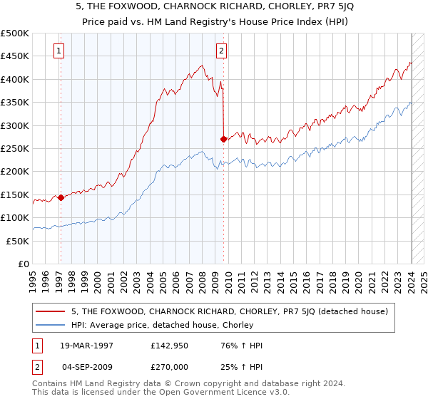 5, THE FOXWOOD, CHARNOCK RICHARD, CHORLEY, PR7 5JQ: Price paid vs HM Land Registry's House Price Index
