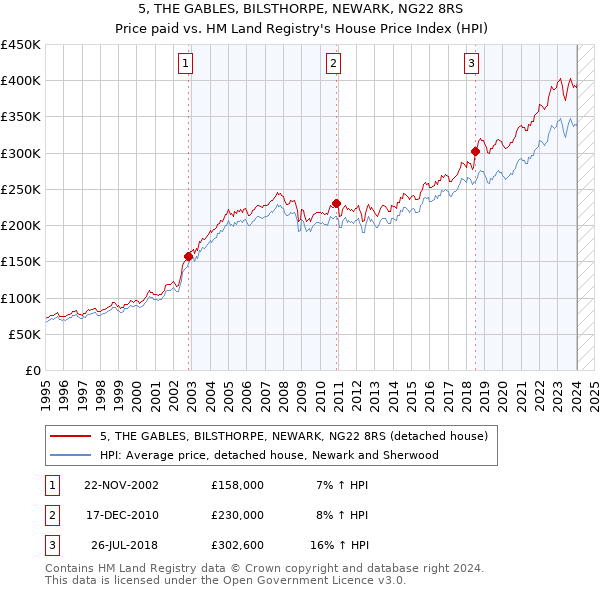 5, THE GABLES, BILSTHORPE, NEWARK, NG22 8RS: Price paid vs HM Land Registry's House Price Index