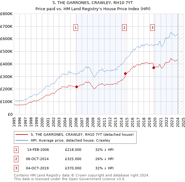 5, THE GARRONES, CRAWLEY, RH10 7YT: Price paid vs HM Land Registry's House Price Index