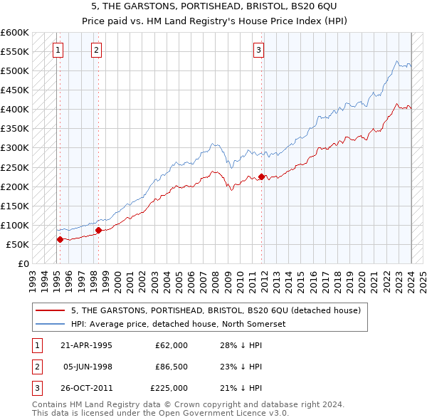 5, THE GARSTONS, PORTISHEAD, BRISTOL, BS20 6QU: Price paid vs HM Land Registry's House Price Index