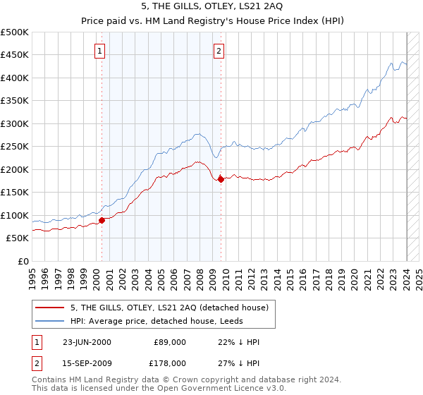 5, THE GILLS, OTLEY, LS21 2AQ: Price paid vs HM Land Registry's House Price Index