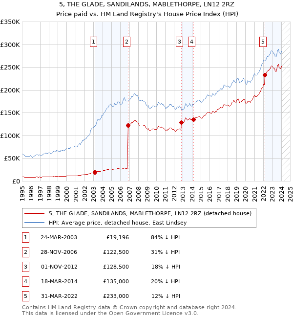 5, THE GLADE, SANDILANDS, MABLETHORPE, LN12 2RZ: Price paid vs HM Land Registry's House Price Index