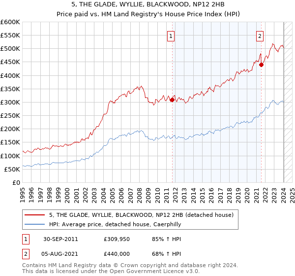 5, THE GLADE, WYLLIE, BLACKWOOD, NP12 2HB: Price paid vs HM Land Registry's House Price Index