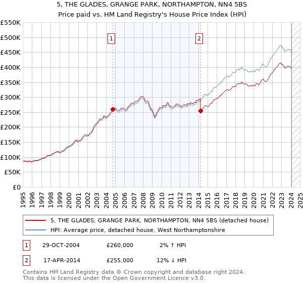 5, THE GLADES, GRANGE PARK, NORTHAMPTON, NN4 5BS: Price paid vs HM Land Registry's House Price Index