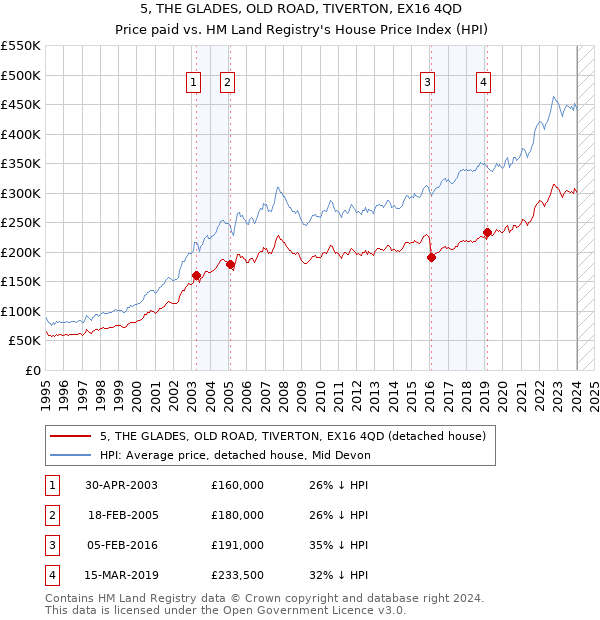 5, THE GLADES, OLD ROAD, TIVERTON, EX16 4QD: Price paid vs HM Land Registry's House Price Index